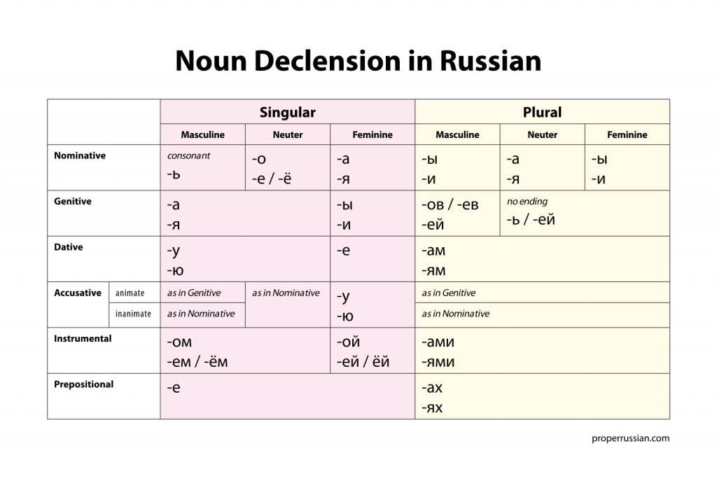 What Makes Russian So Hard Cases HAXYR3   Table 1. Noun Declension In Russian 1024x687 