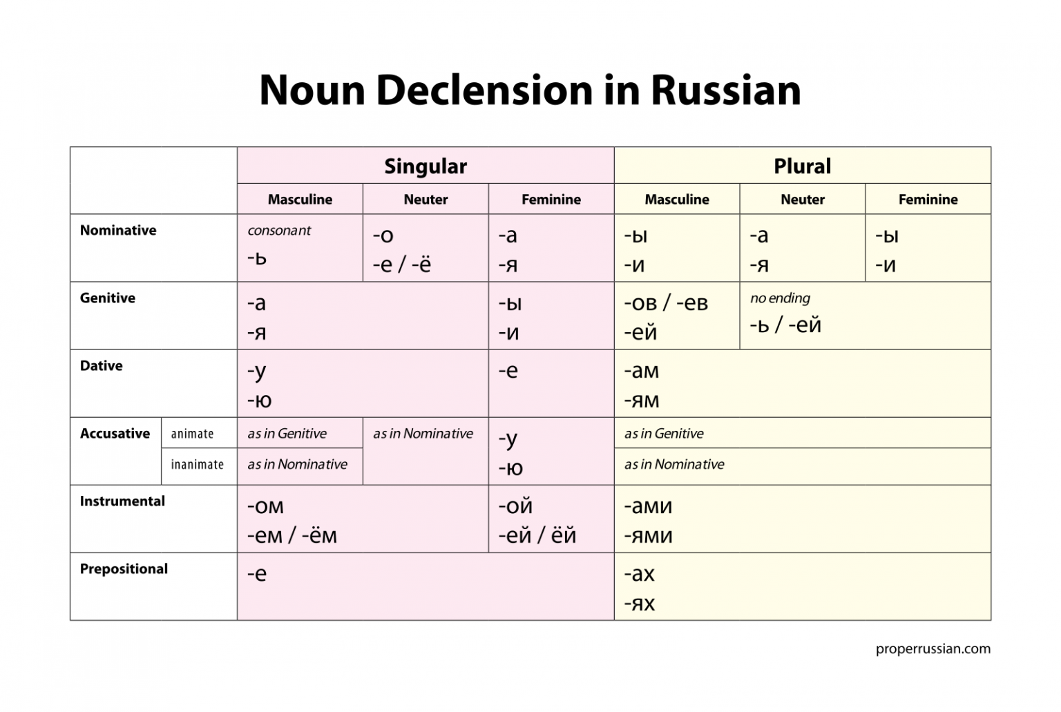 Russian table. Declension of Nouns in Russian. Russian Cases. Grammatical Cases in Russian. Cases of Nouns in Russian.